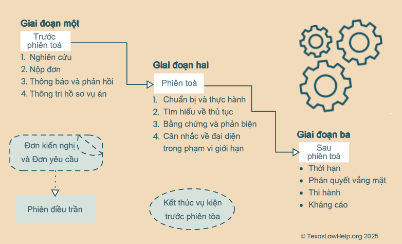 Lưu đồ thể hiện ba giai đoạn của Quy trình tố tụng dân sự tại Texas