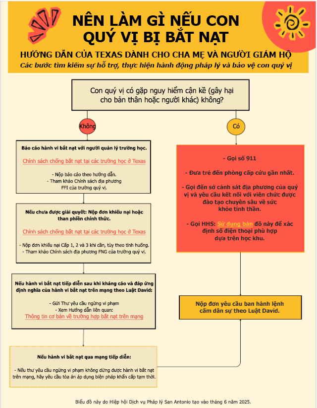 Lưu đồ quy trình bắt nạt