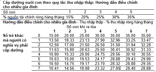 Bảng hướng dẫn về nghĩa vụ cấp dưỡng nuôi con của phụ huynh có thu nhập thấp