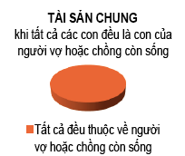Biểu đồ di chúc tài sản chung